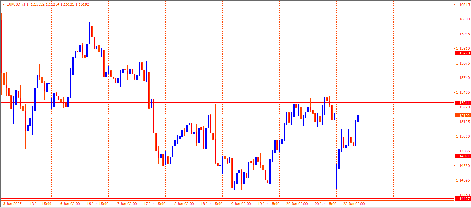EURUSD